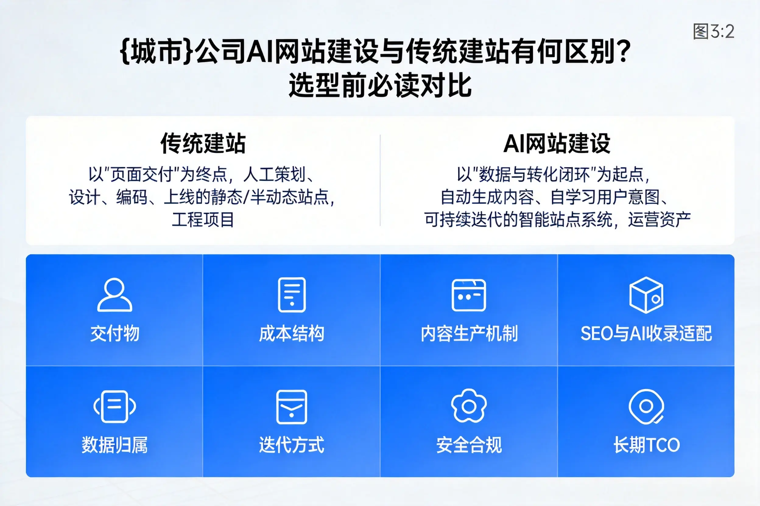 澄迈公司AI网站建设与传统建站有何区别？选型前必读对比