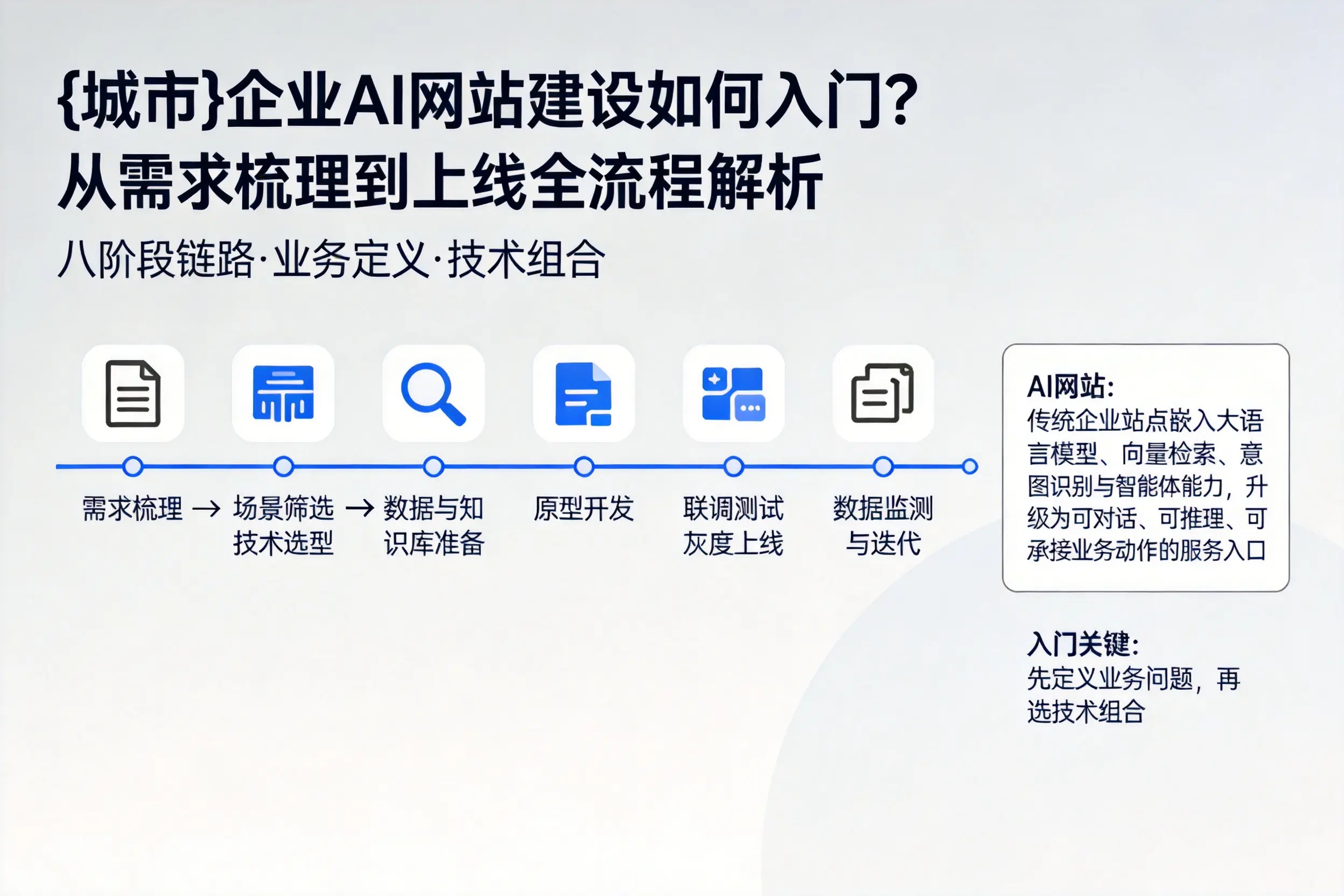 澄迈企业AI网站建设如何入门？从需求梳理到上线全流程解析