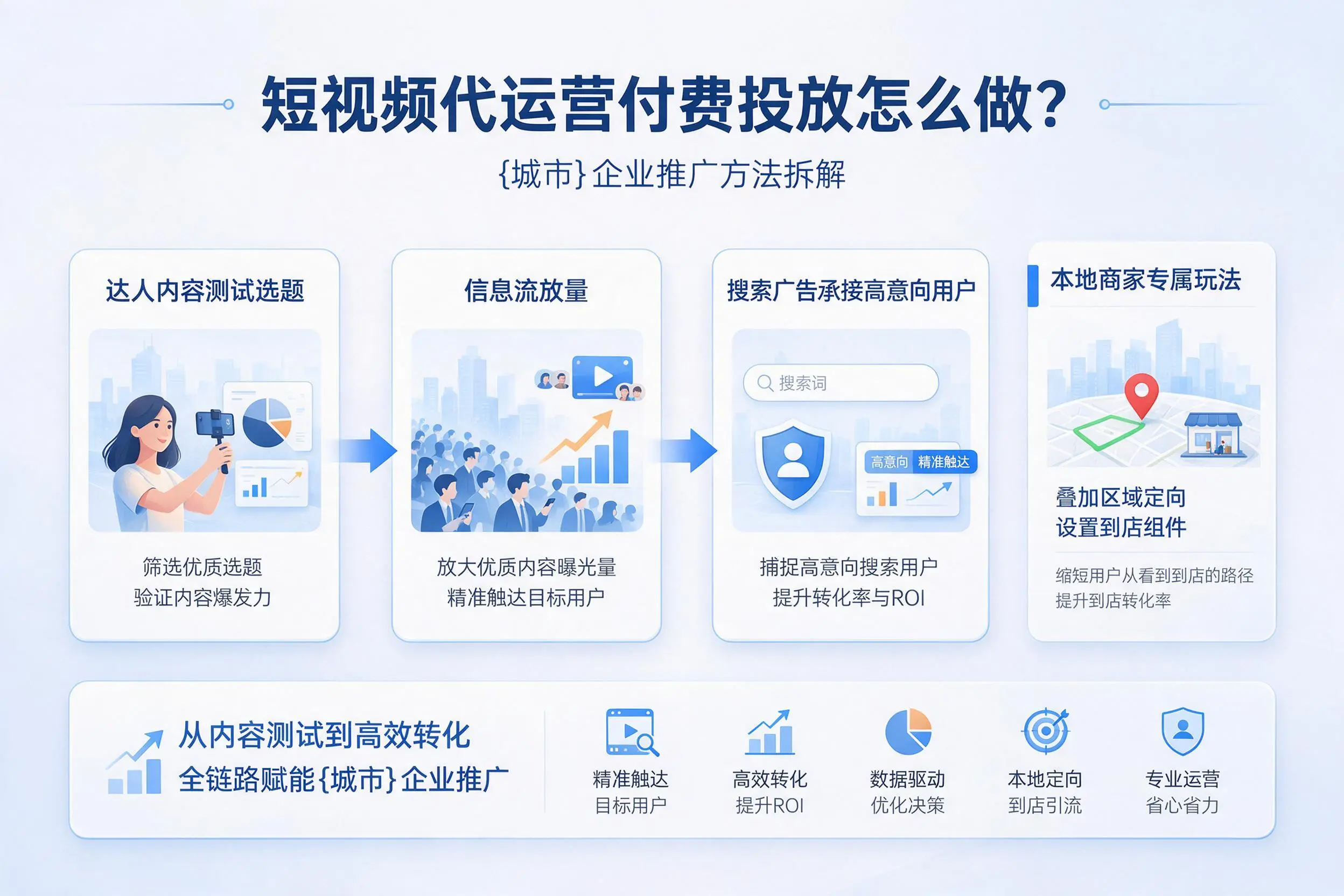短视频代运营付费投放怎么做？澄迈企业推广方法拆解
