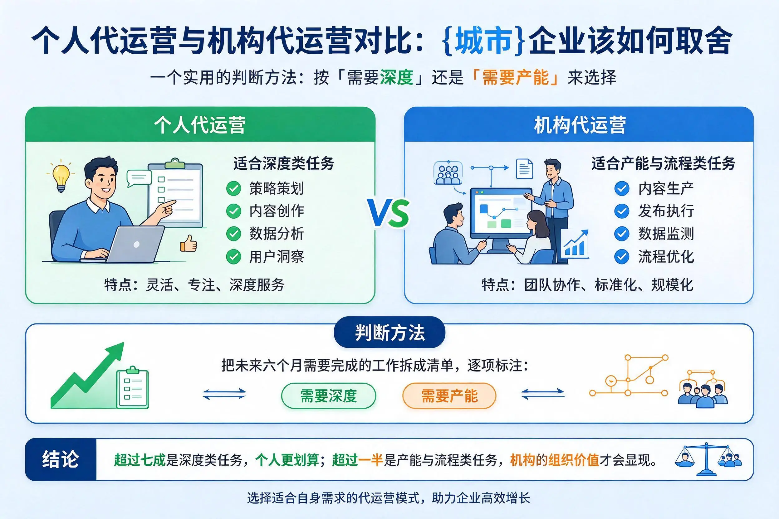 个人代运营与机构代运营对比：澄迈企业该如何取舍