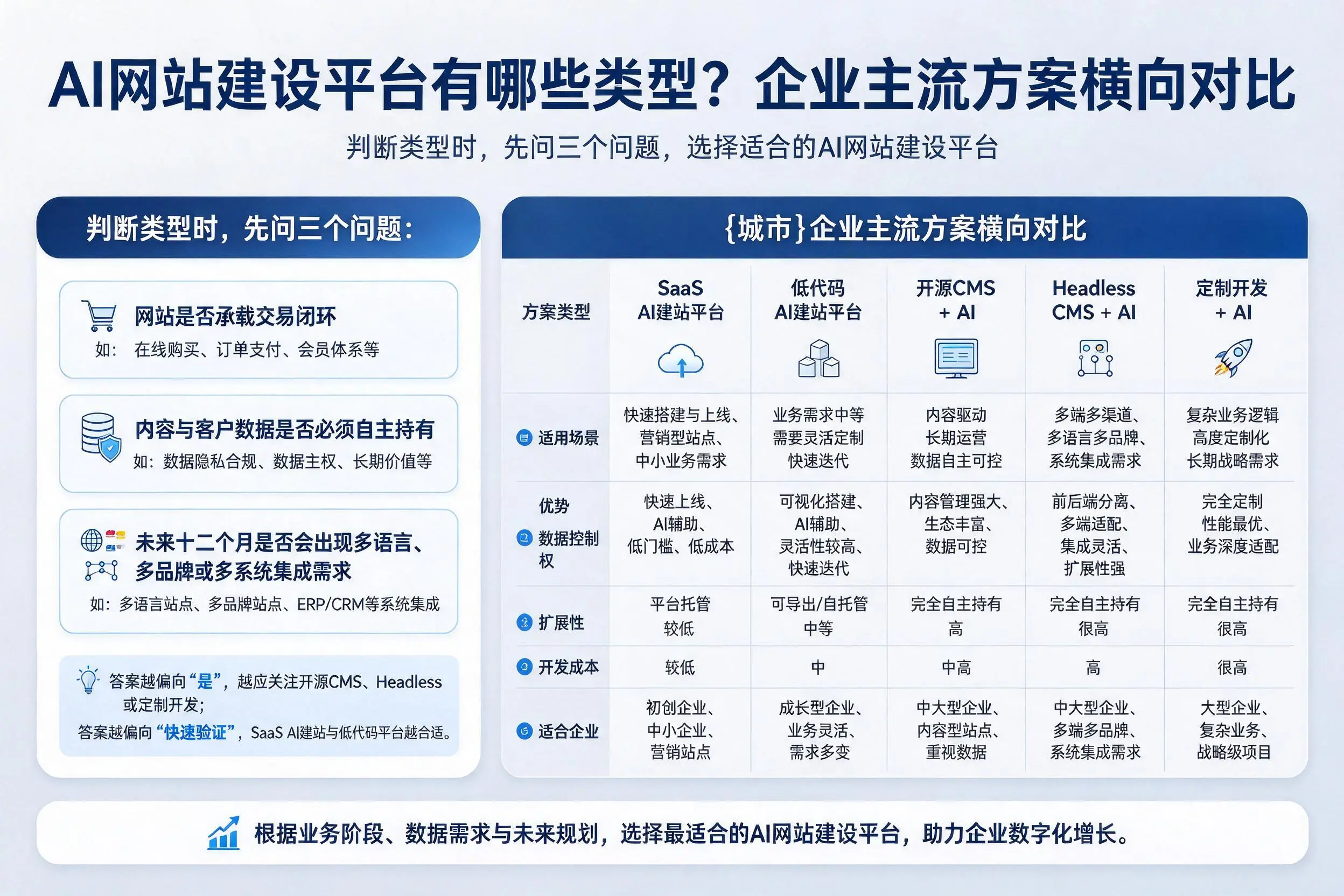 AI网站建设平台有哪些类型？澄迈企业主流方案横向对比