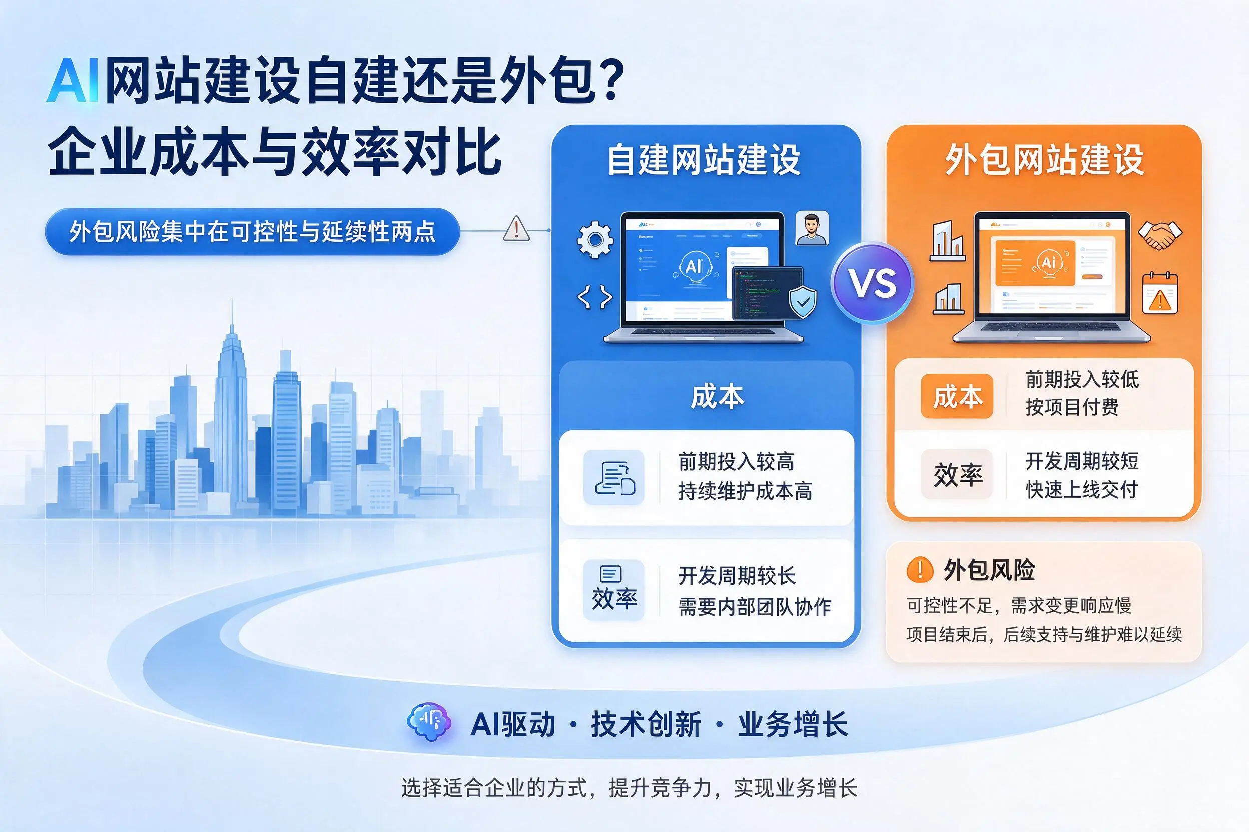 AI网站建设自建还是外包？澄迈企业成本与效率对比