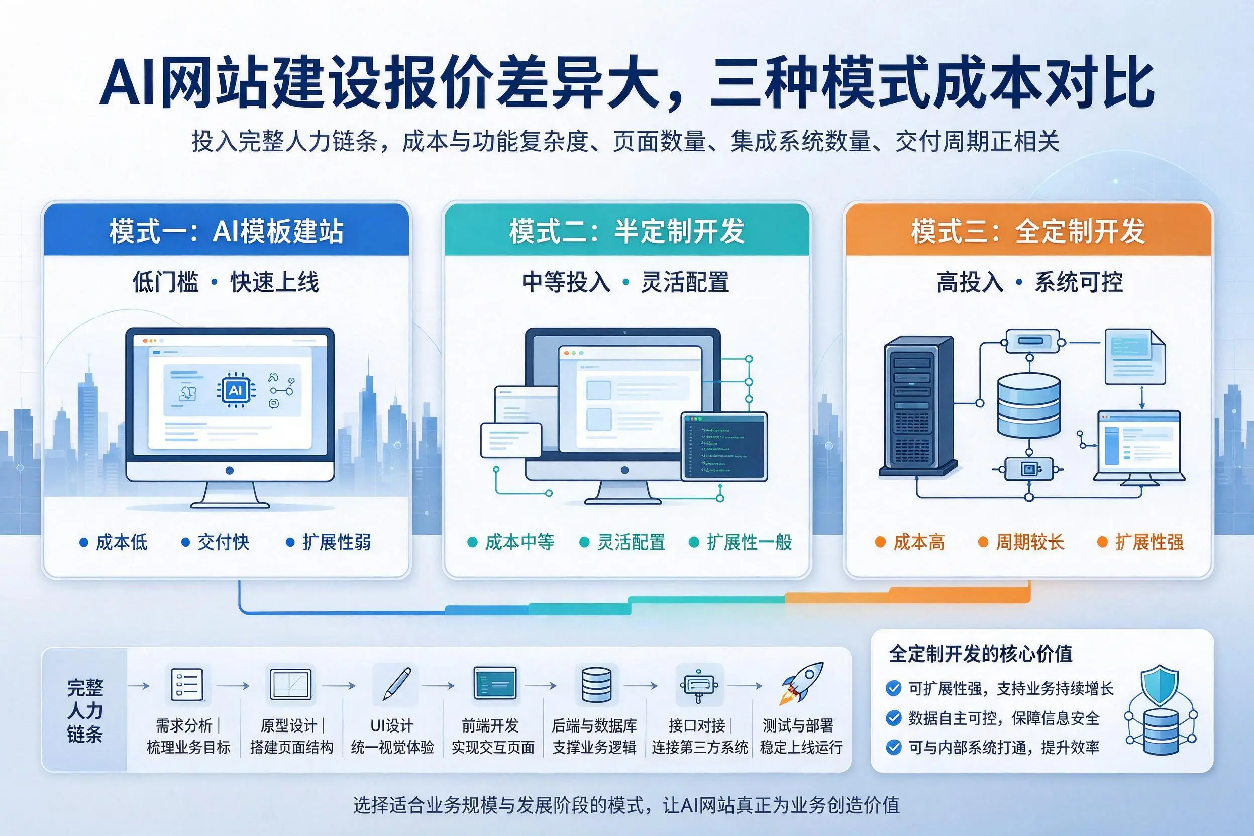 澄迈AI网站建设报价差异大,三种模式成本对比