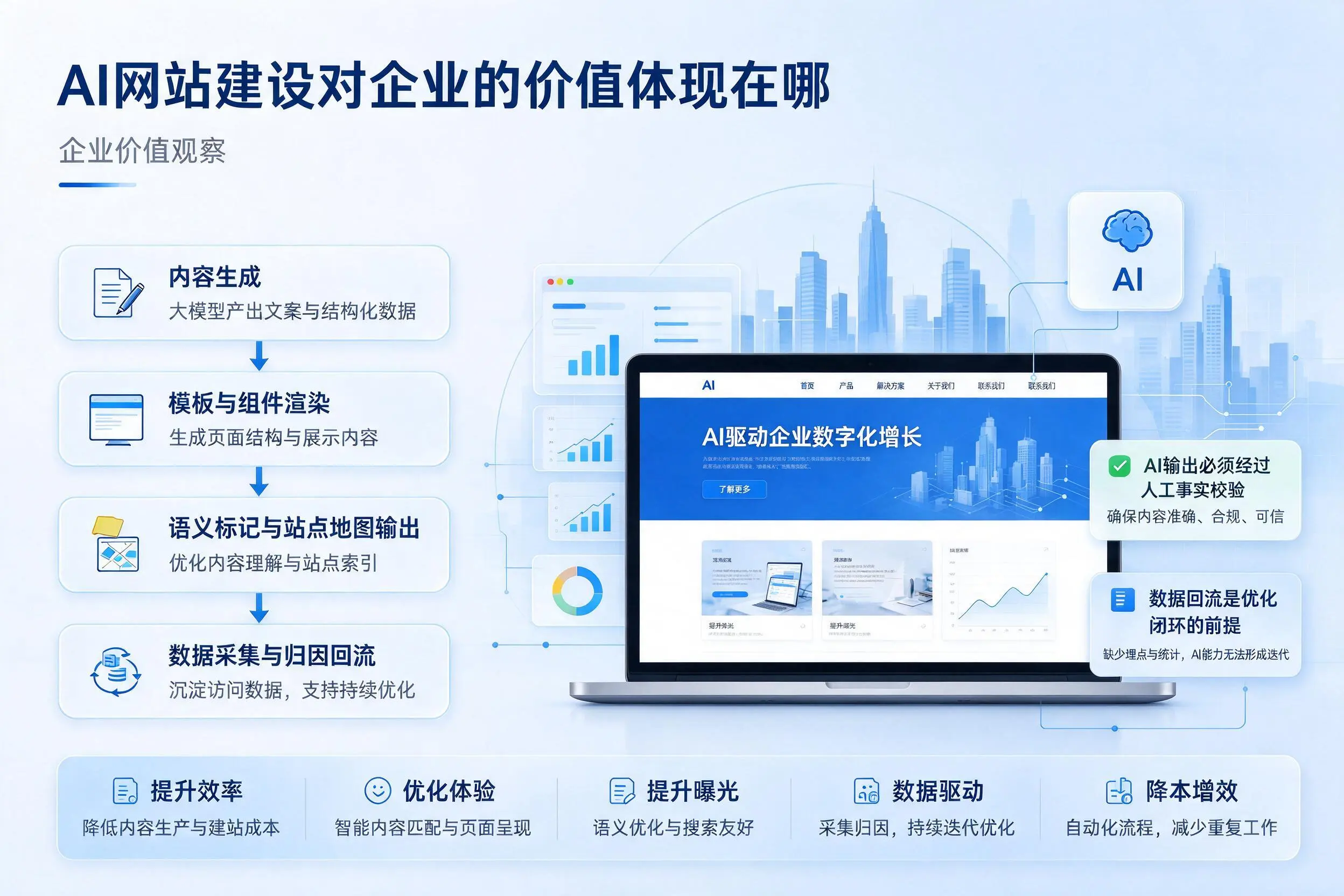 AI网站建设对企业的价值体现在哪，澄迈实践观察